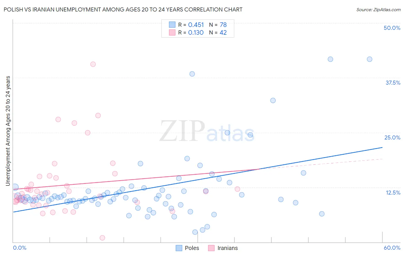 Polish vs Iranian Unemployment Among Ages 20 to 24 years