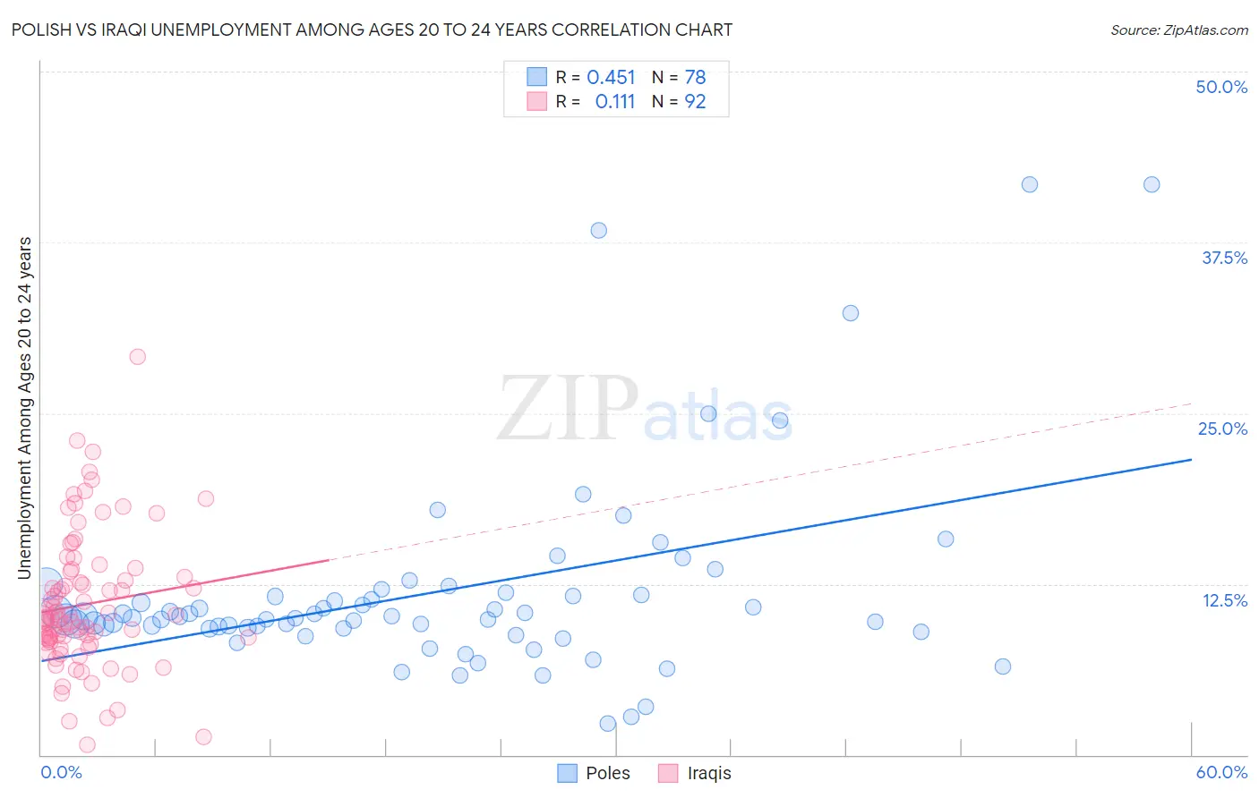 Polish vs Iraqi Unemployment Among Ages 20 to 24 years