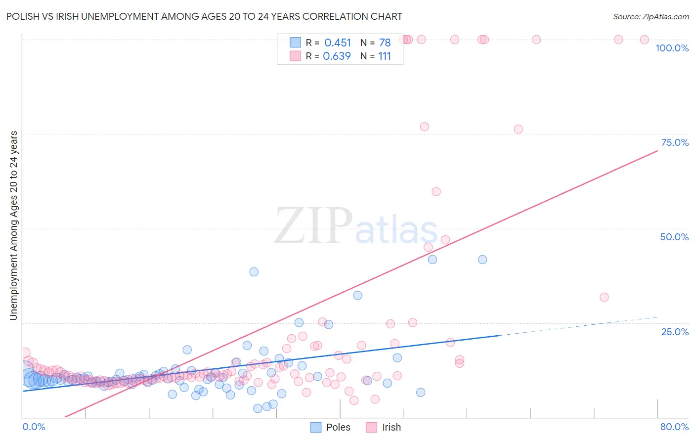 Polish vs Irish Unemployment Among Ages 20 to 24 years