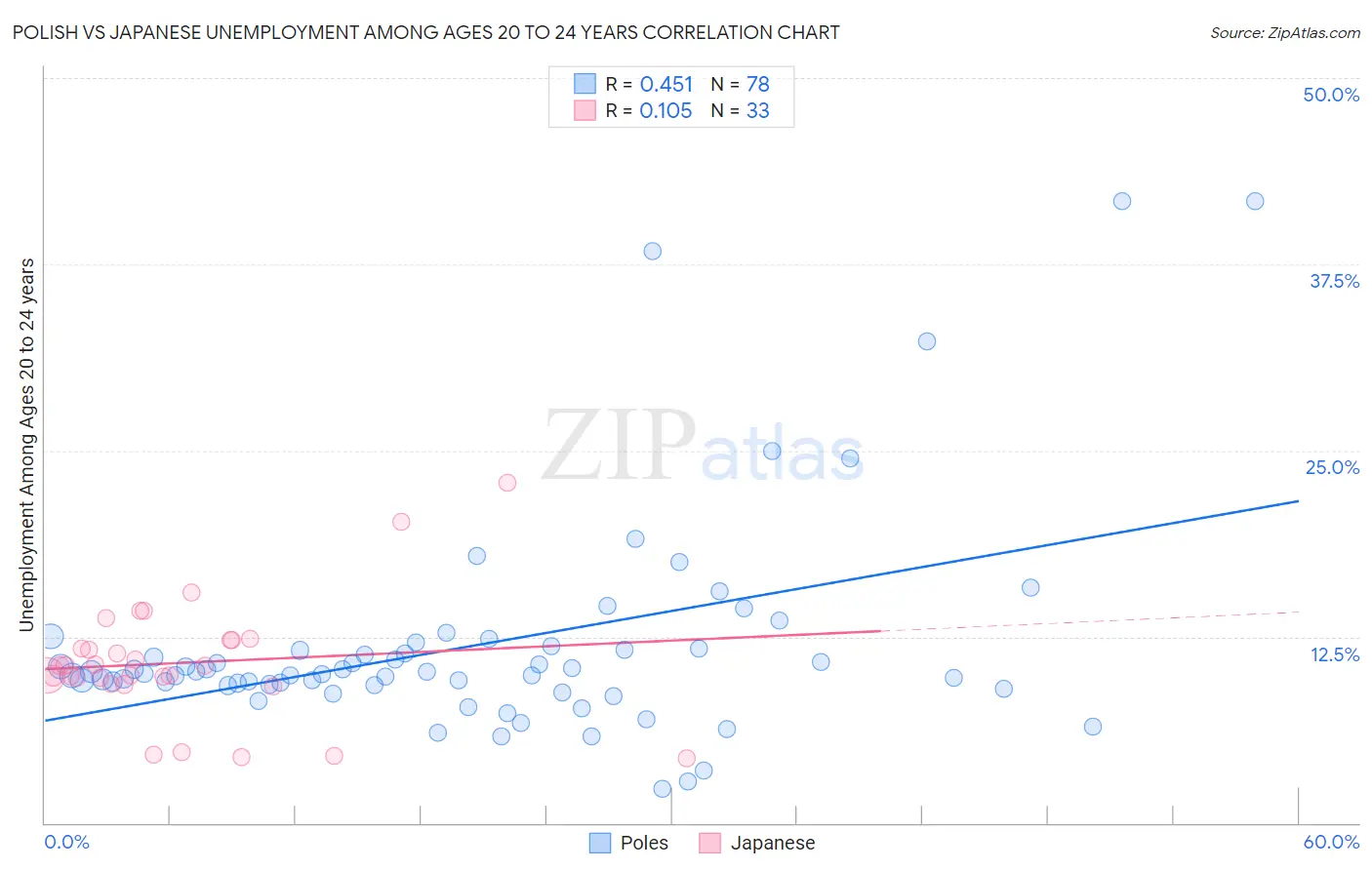 Polish vs Japanese Unemployment Among Ages 20 to 24 years