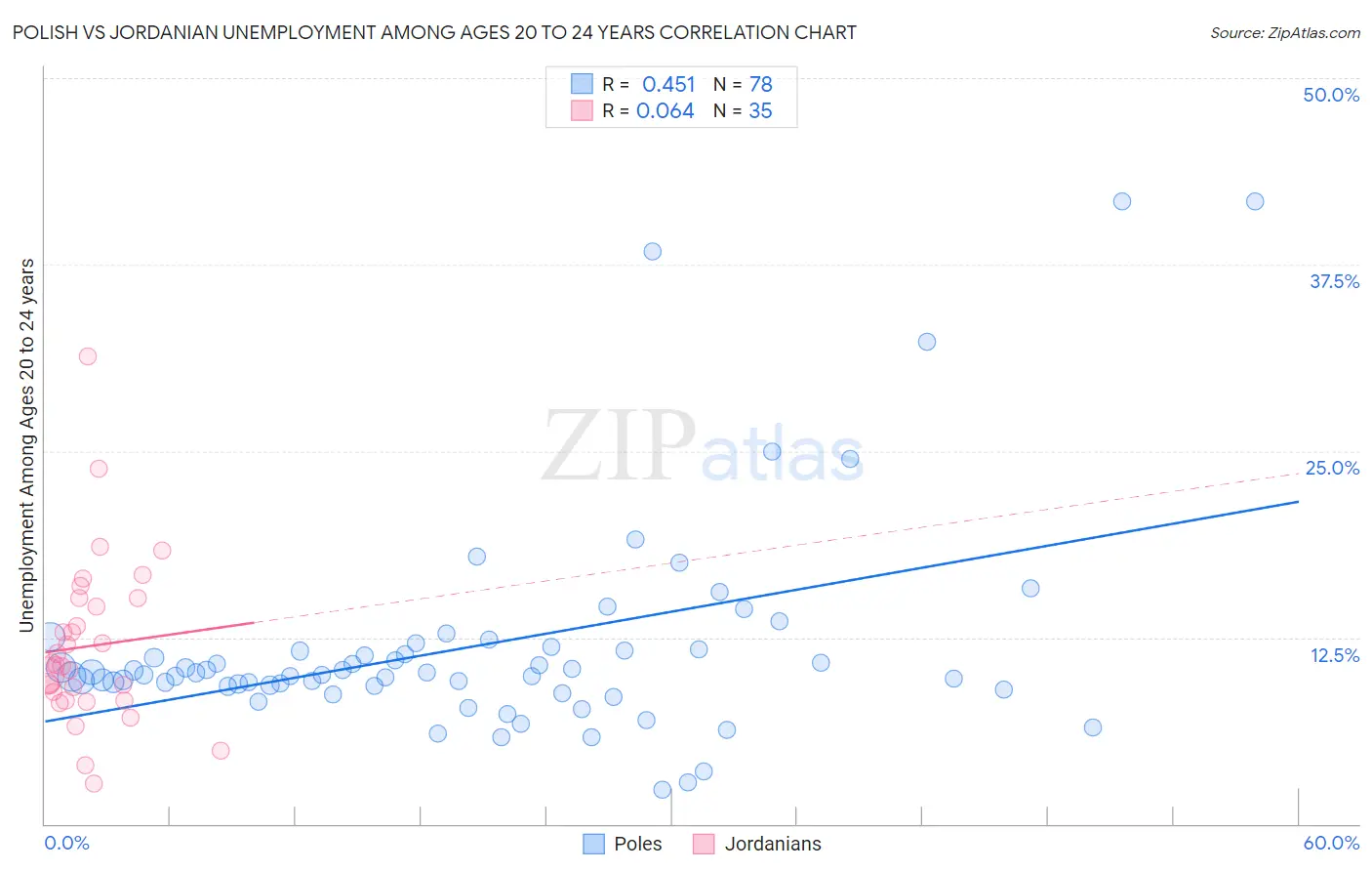 Polish vs Jordanian Unemployment Among Ages 20 to 24 years