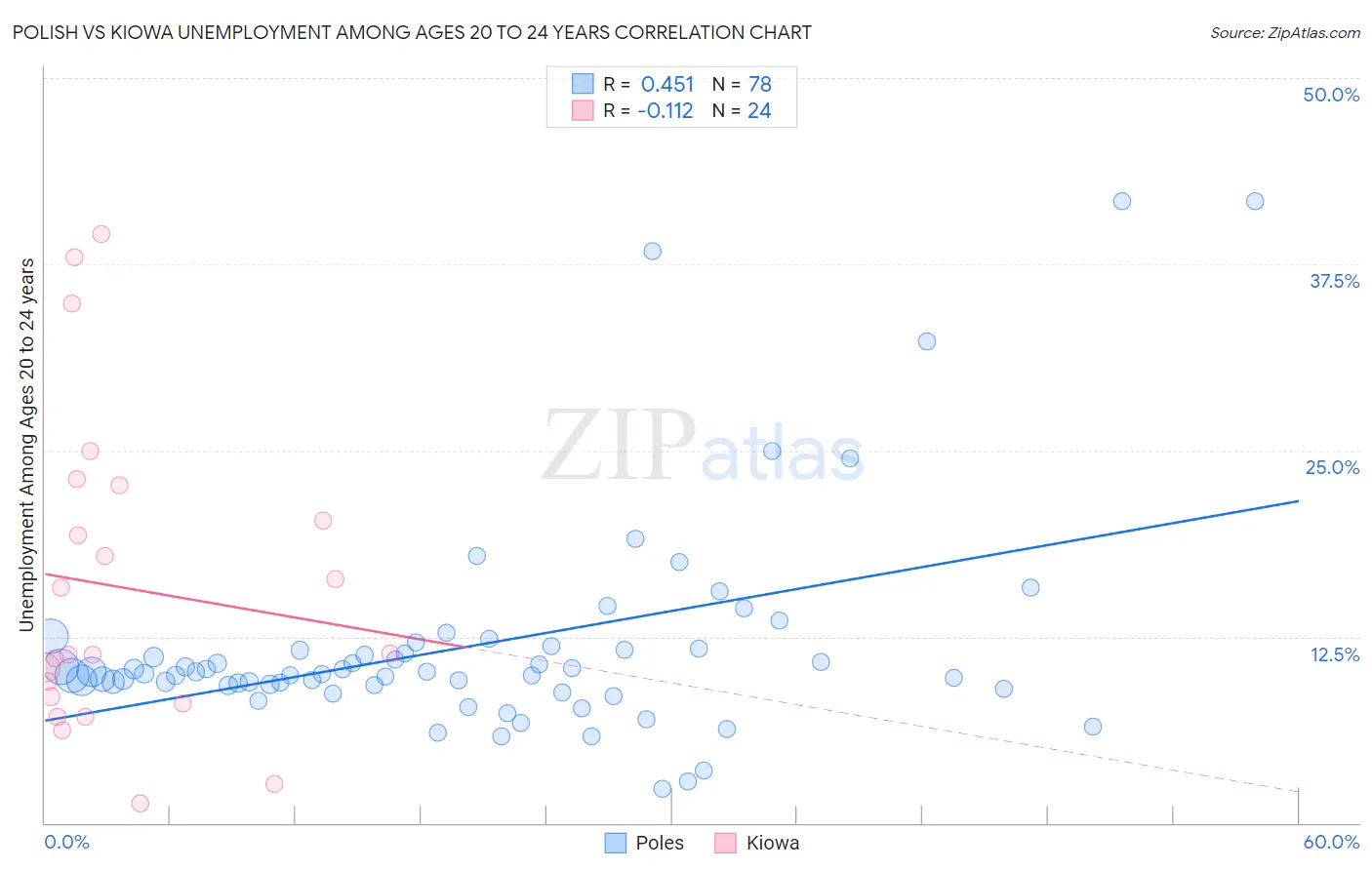 Polish vs Kiowa Unemployment Among Ages 20 to 24 years