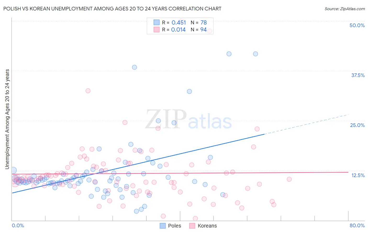 Polish vs Korean Unemployment Among Ages 20 to 24 years