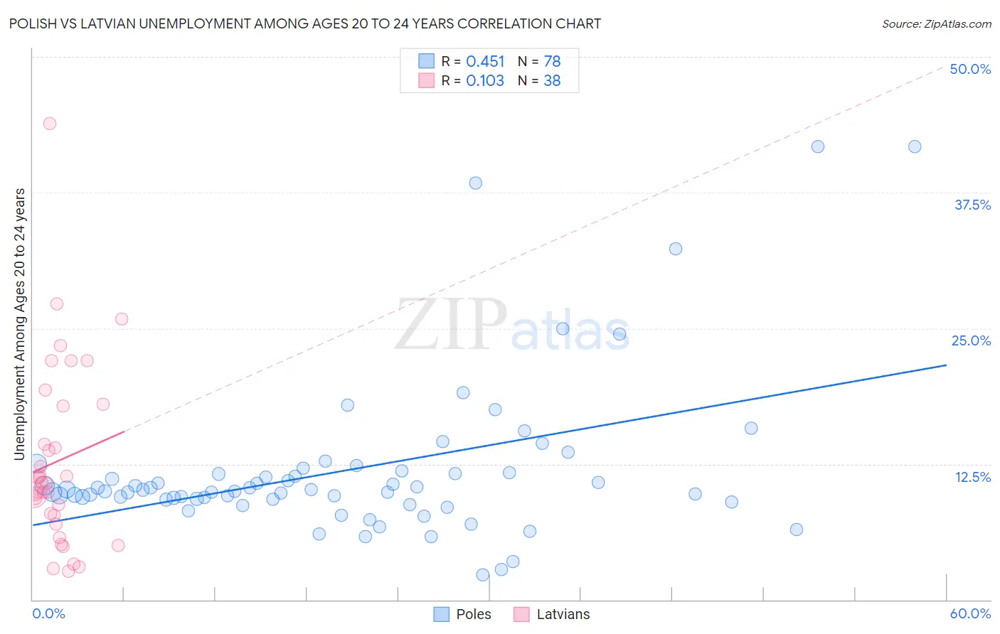 Polish vs Latvian Unemployment Among Ages 20 to 24 years