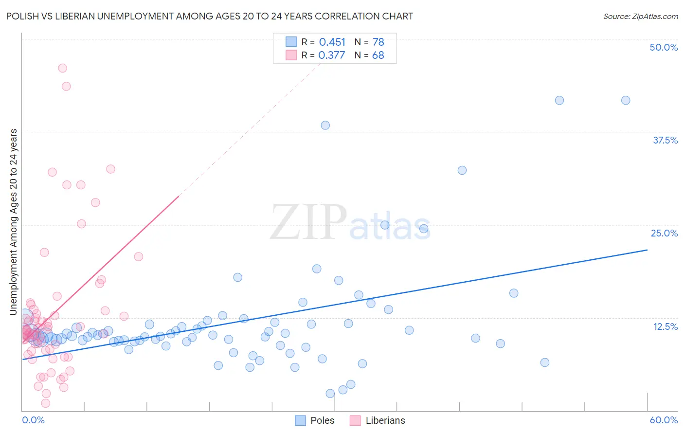 Polish vs Liberian Unemployment Among Ages 20 to 24 years