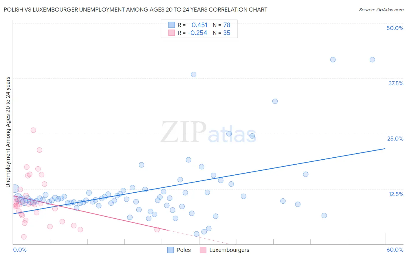 Polish vs Luxembourger Unemployment Among Ages 20 to 24 years