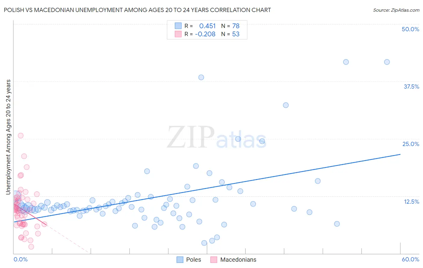 Polish vs Macedonian Unemployment Among Ages 20 to 24 years