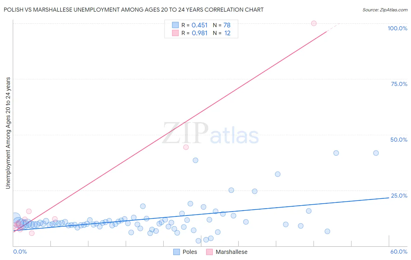 Polish vs Marshallese Unemployment Among Ages 20 to 24 years