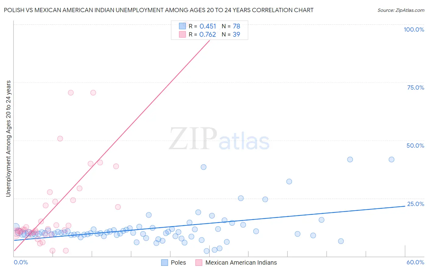 Polish vs Mexican American Indian Unemployment Among Ages 20 to 24 years