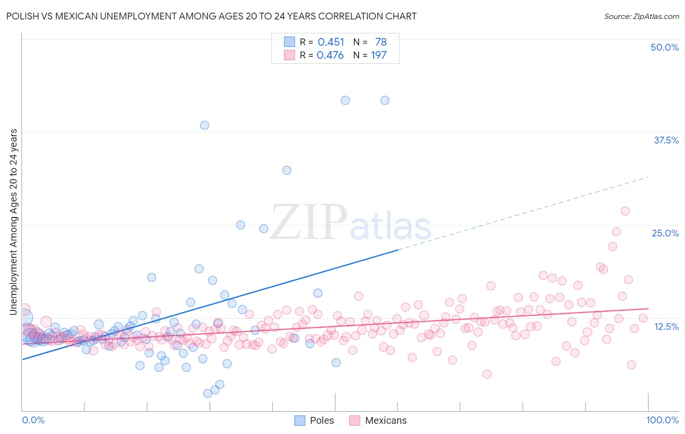 Polish vs Mexican Unemployment Among Ages 20 to 24 years