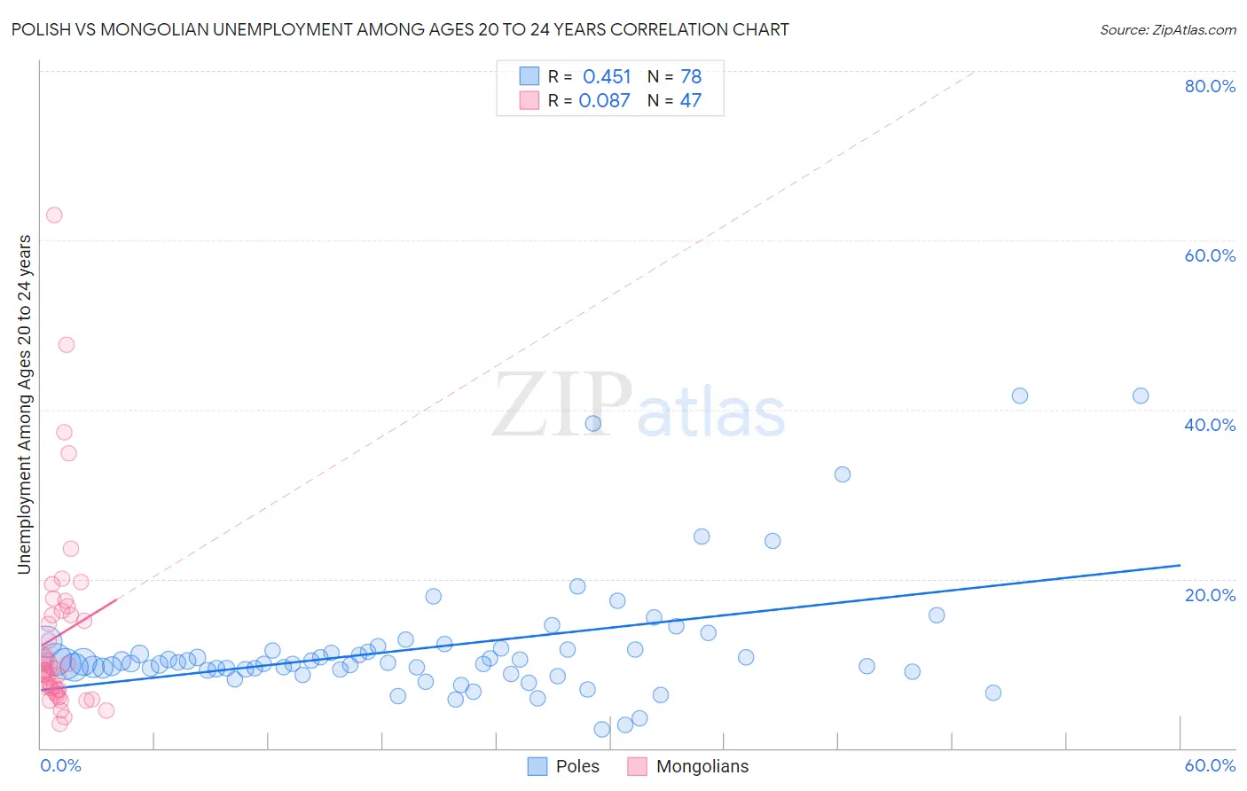 Polish vs Mongolian Unemployment Among Ages 20 to 24 years