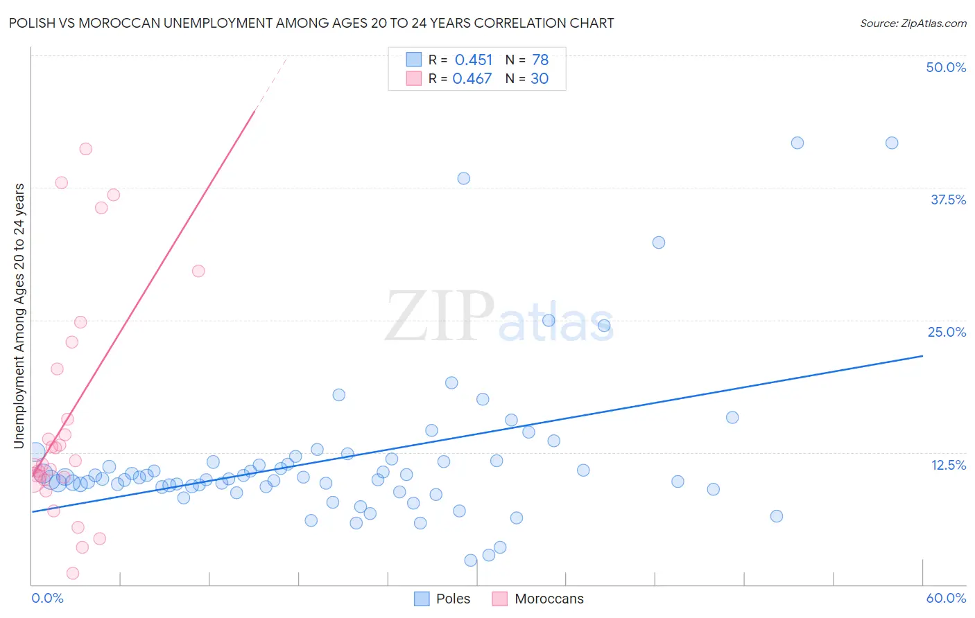 Polish vs Moroccan Unemployment Among Ages 20 to 24 years