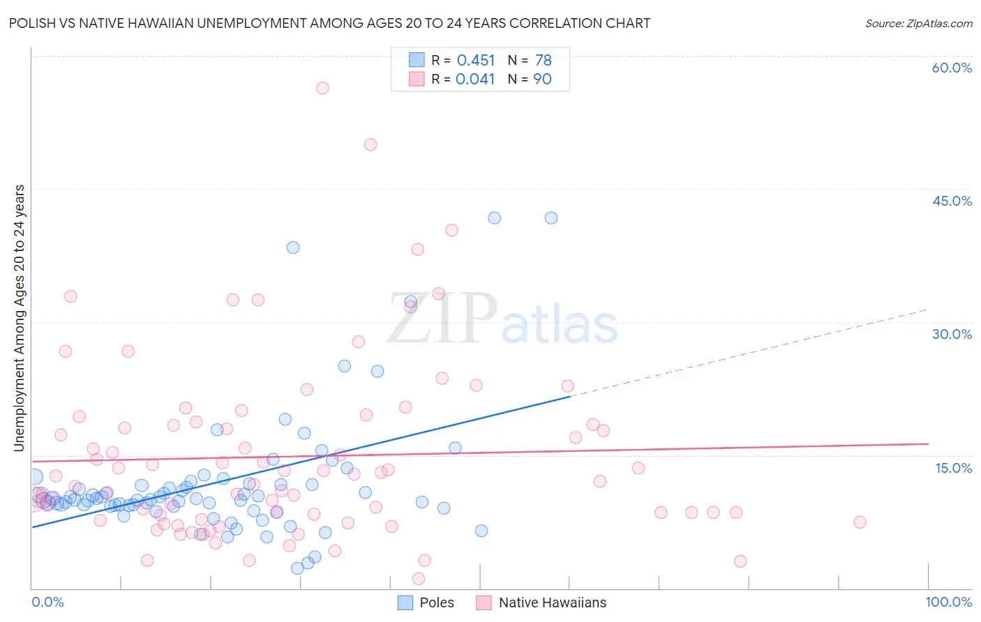 Polish vs Native Hawaiian Unemployment Among Ages 20 to 24 years