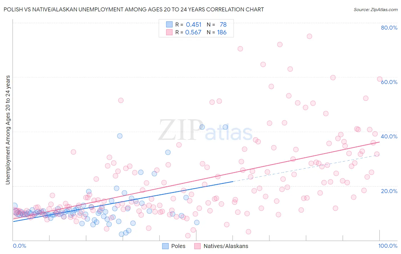 Polish vs Native/Alaskan Unemployment Among Ages 20 to 24 years