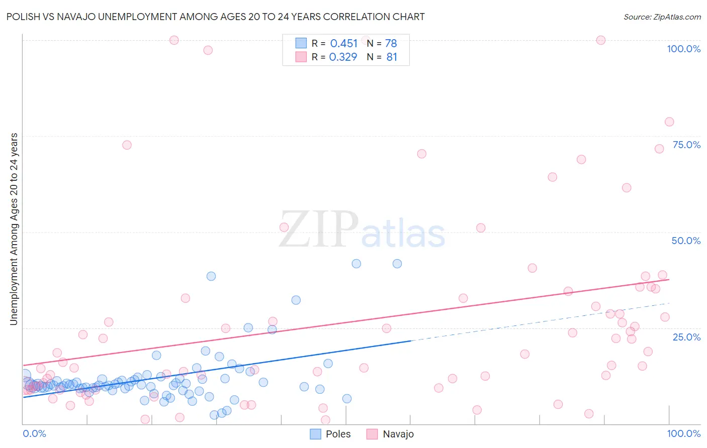 Polish vs Navajo Unemployment Among Ages 20 to 24 years