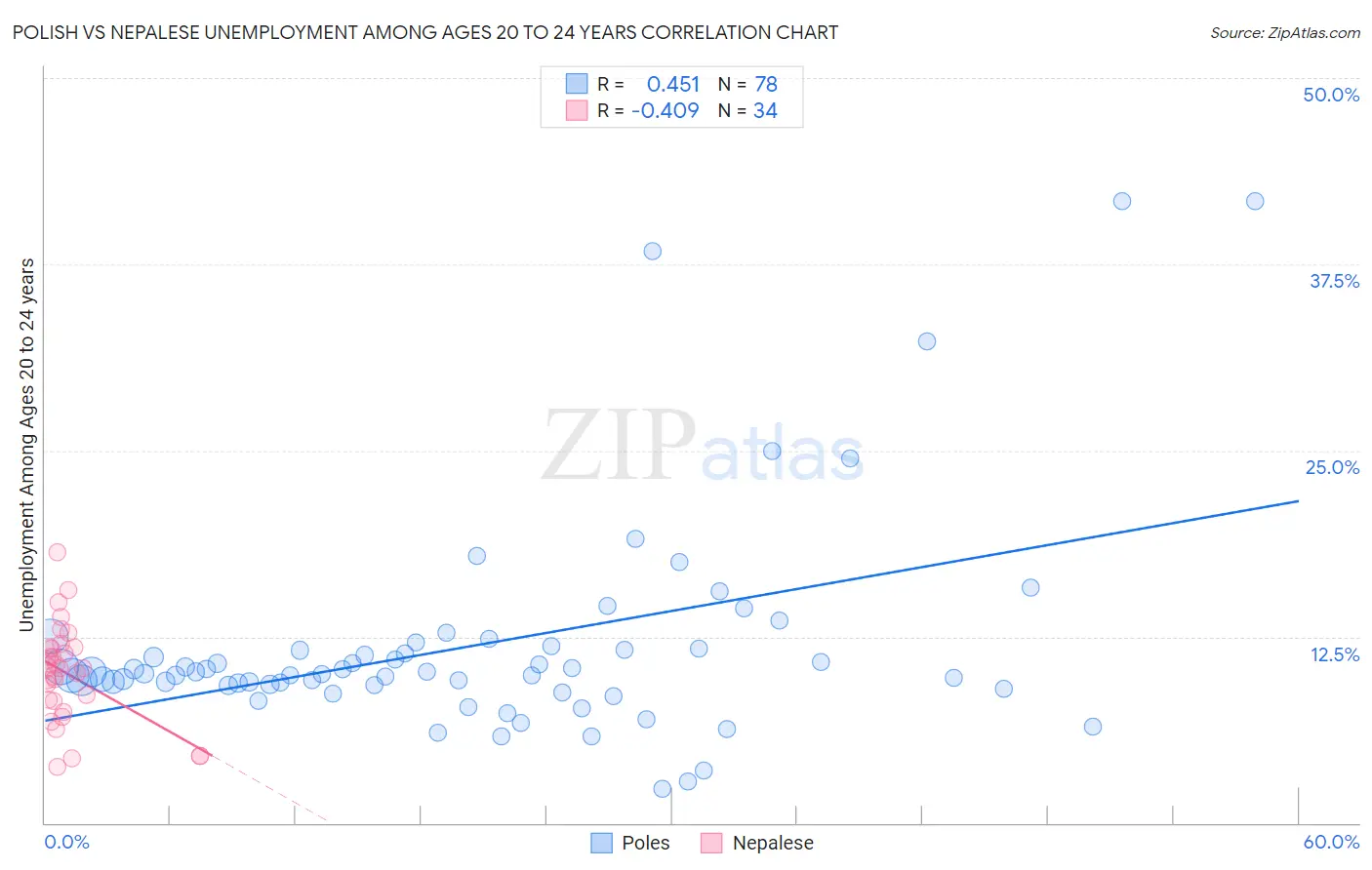 Polish vs Nepalese Unemployment Among Ages 20 to 24 years