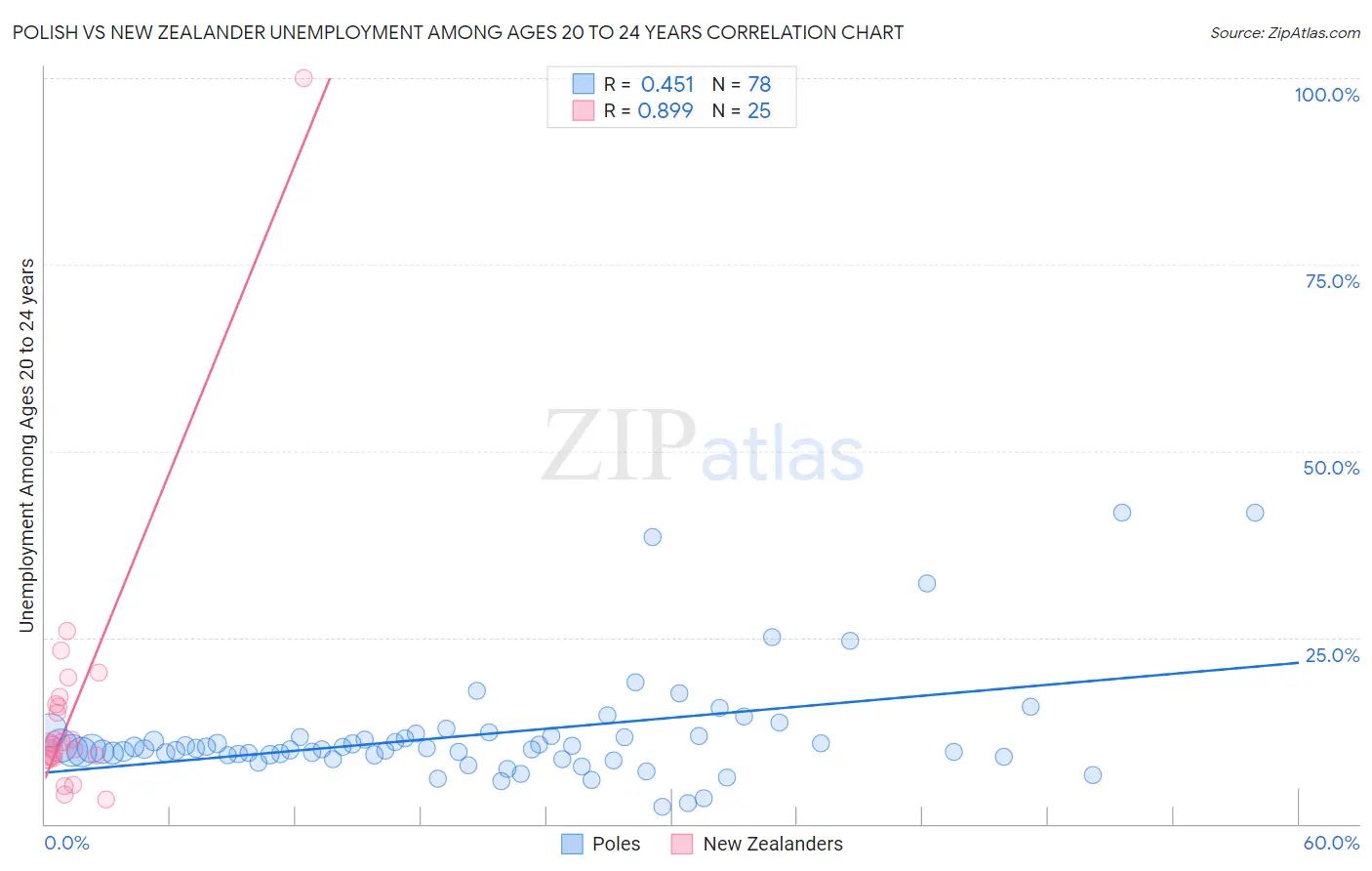 Polish vs New Zealander Unemployment Among Ages 20 to 24 years