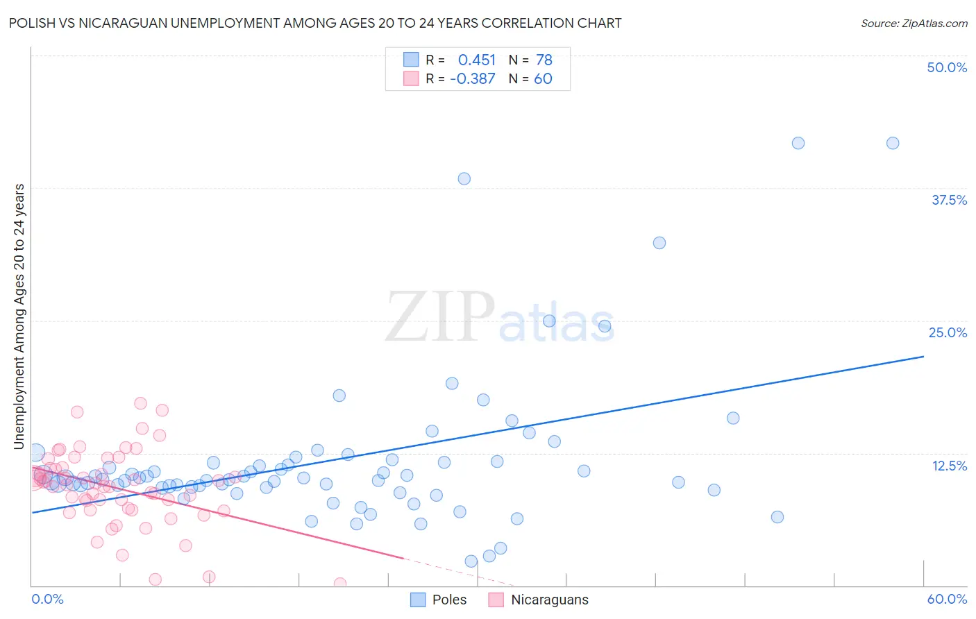 Polish vs Nicaraguan Unemployment Among Ages 20 to 24 years