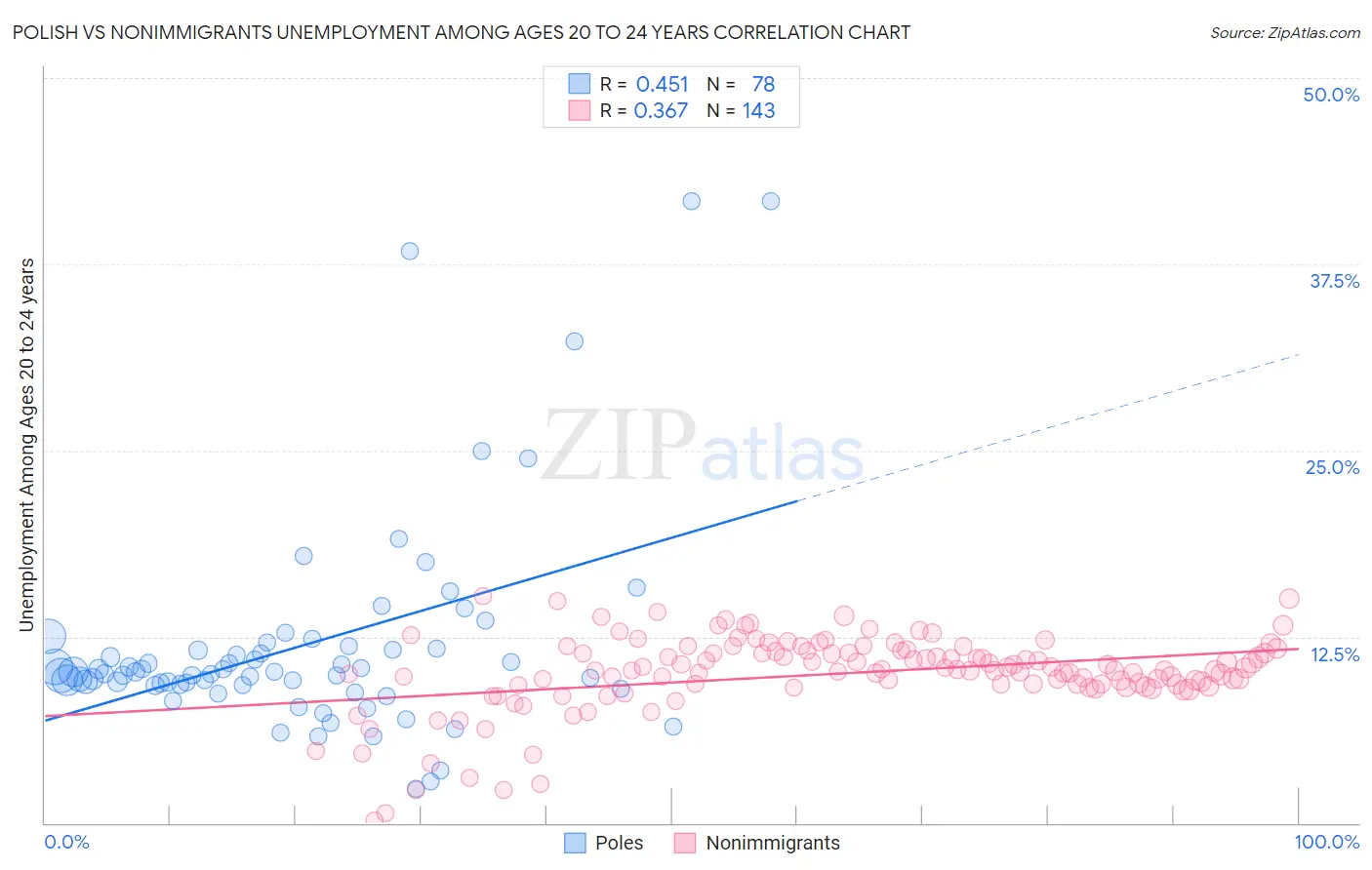 Polish vs Nonimmigrants Unemployment Among Ages 20 to 24 years