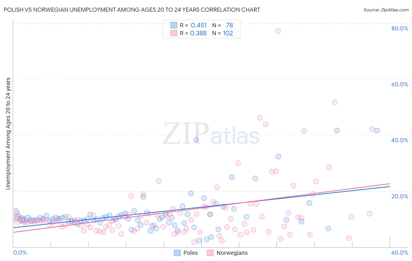 Polish vs Norwegian Unemployment Among Ages 20 to 24 years