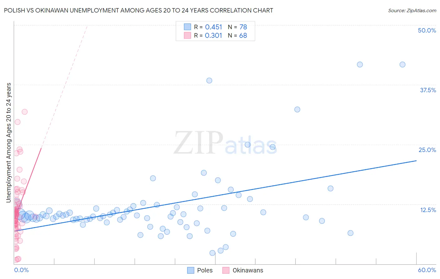 Polish vs Okinawan Unemployment Among Ages 20 to 24 years