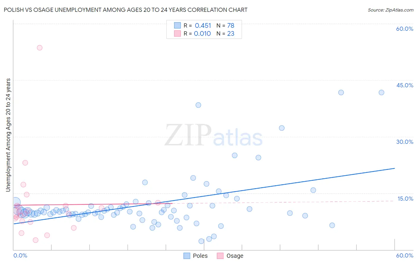 Polish vs Osage Unemployment Among Ages 20 to 24 years