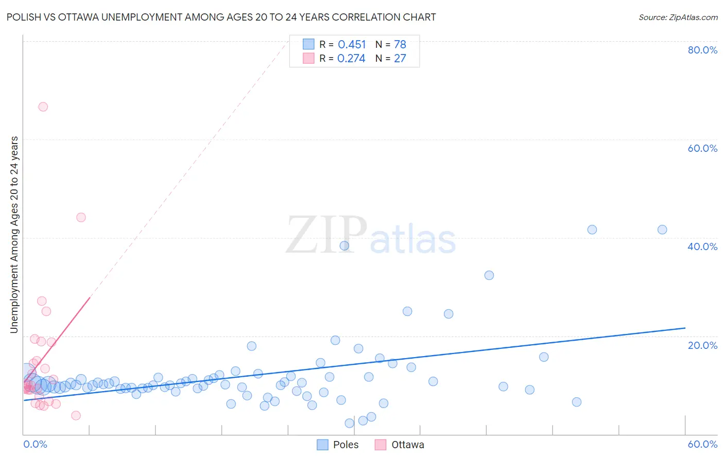 Polish vs Ottawa Unemployment Among Ages 20 to 24 years