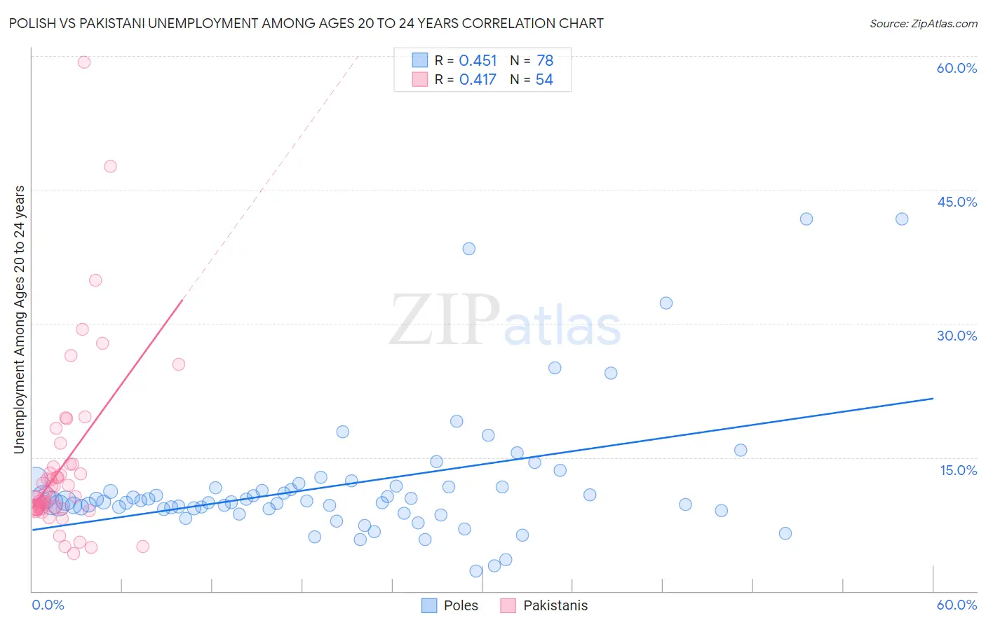 Polish vs Pakistani Unemployment Among Ages 20 to 24 years