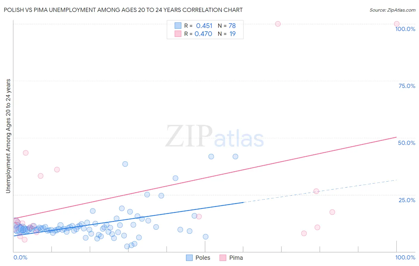 Polish vs Pima Unemployment Among Ages 20 to 24 years