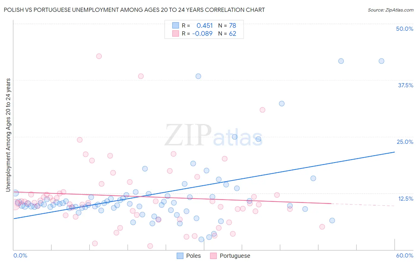 Polish vs Portuguese Unemployment Among Ages 20 to 24 years