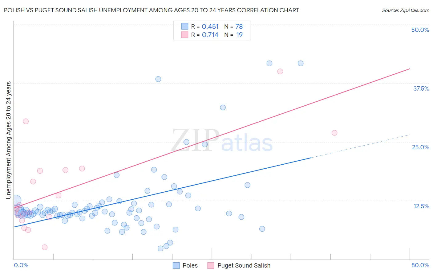 Polish vs Puget Sound Salish Unemployment Among Ages 20 to 24 years