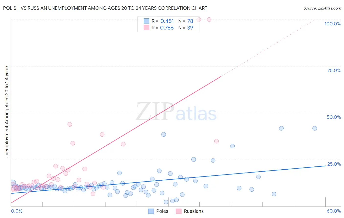 Polish vs Russian Unemployment Among Ages 20 to 24 years