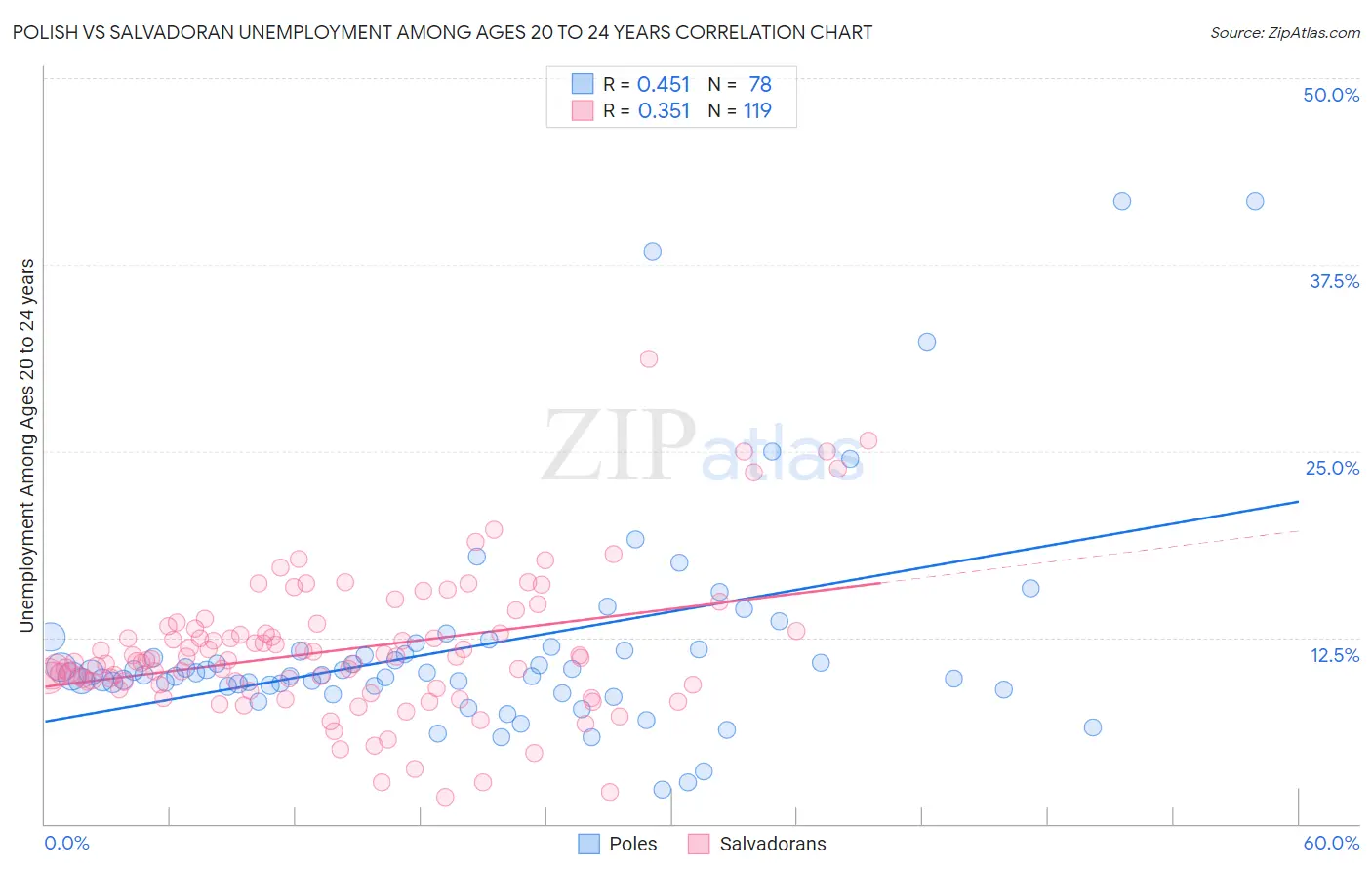 Polish vs Salvadoran Unemployment Among Ages 20 to 24 years