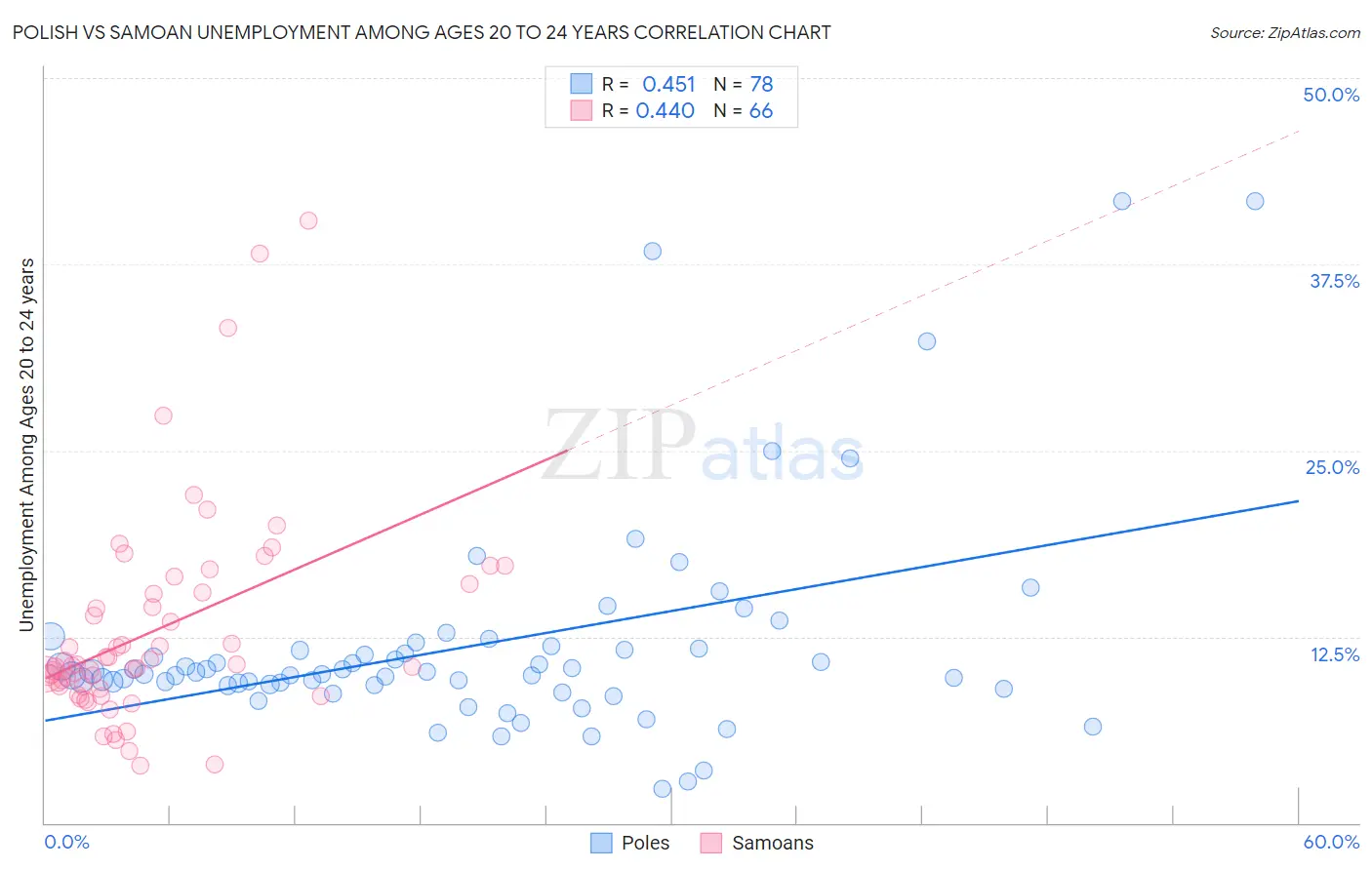 Polish vs Samoan Unemployment Among Ages 20 to 24 years