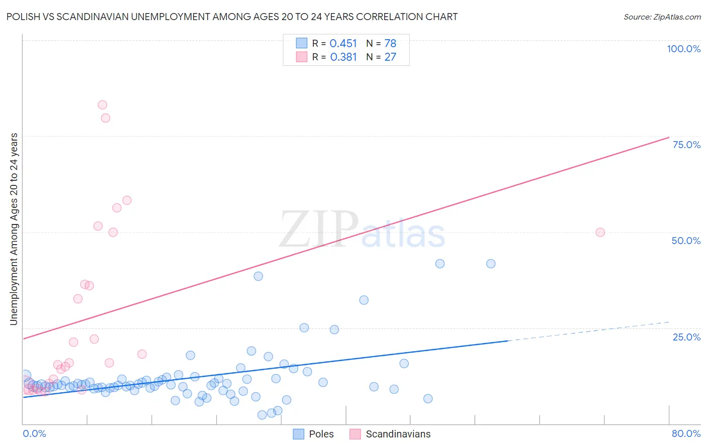 Polish vs Scandinavian Unemployment Among Ages 20 to 24 years