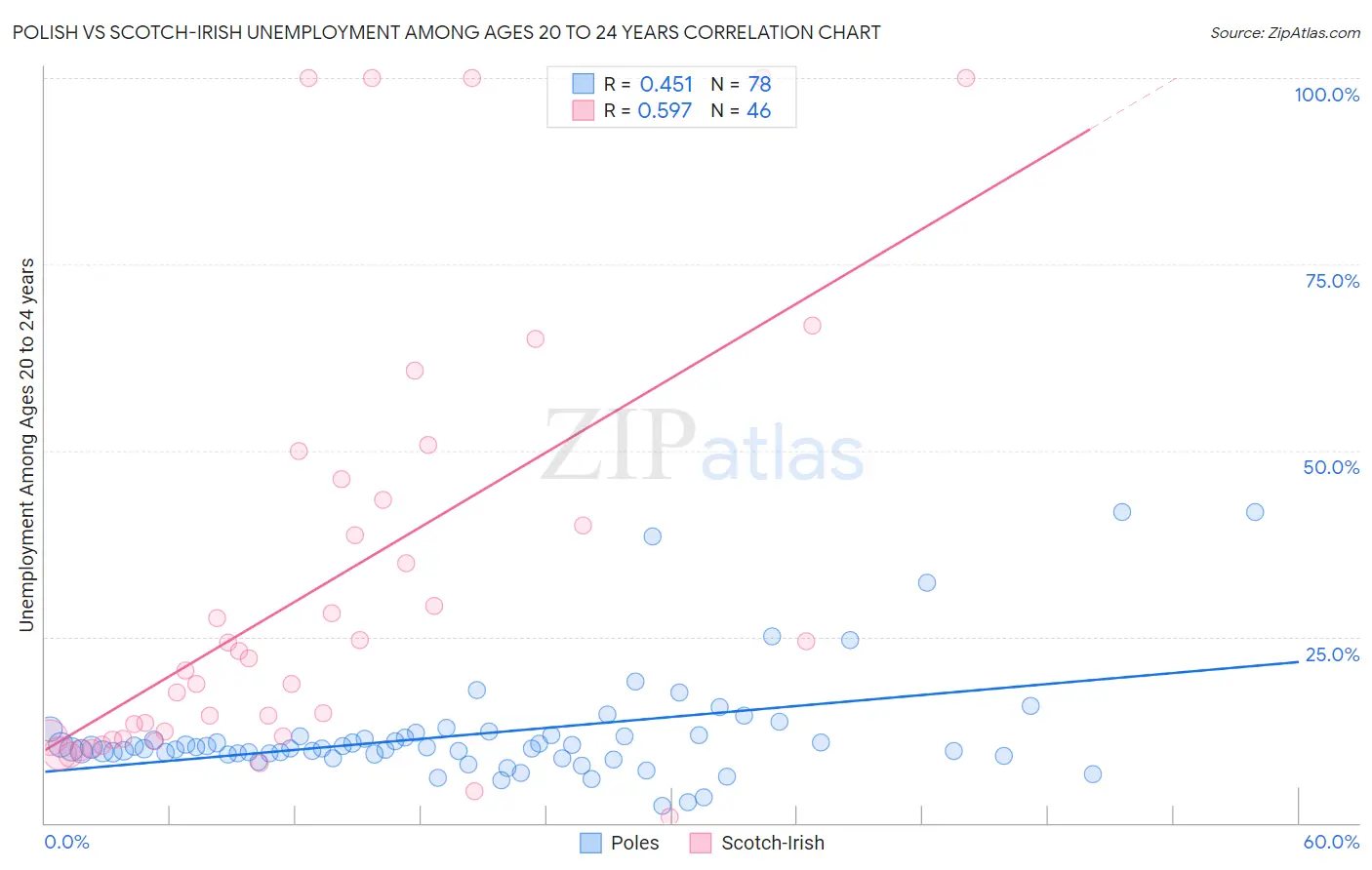 Polish vs Scotch-Irish Unemployment Among Ages 20 to 24 years