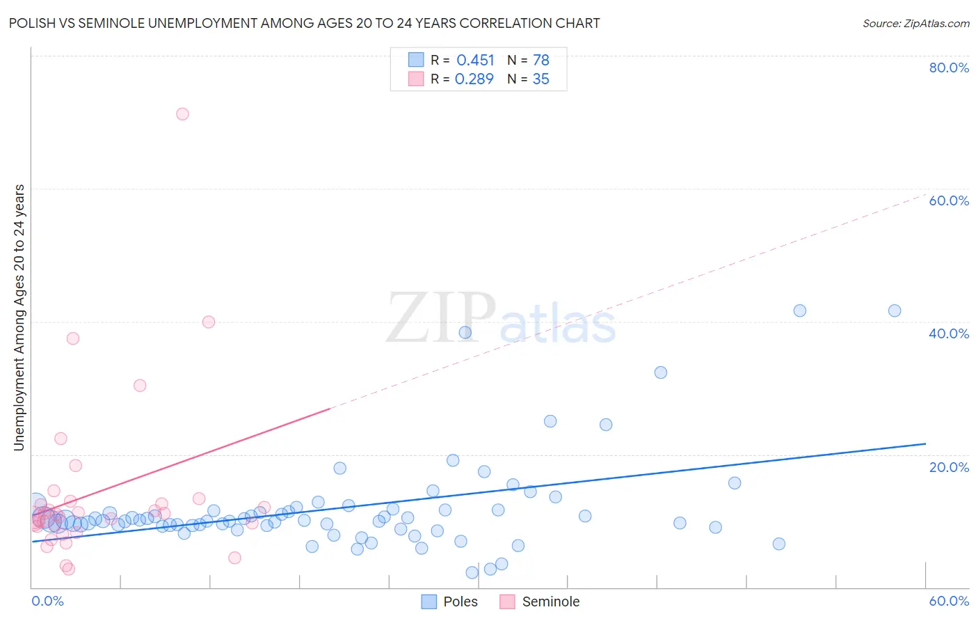 Polish vs Seminole Unemployment Among Ages 20 to 24 years