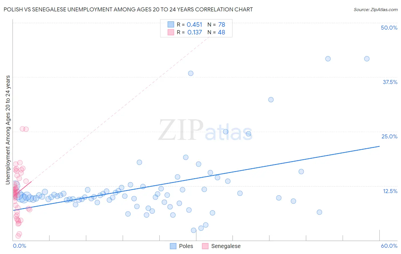 Polish vs Senegalese Unemployment Among Ages 20 to 24 years