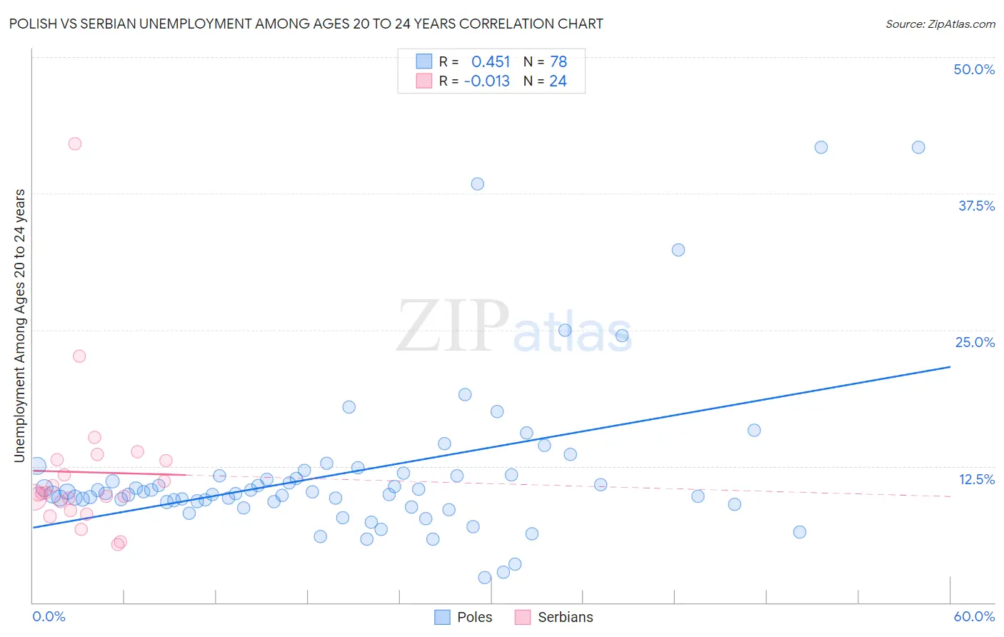 Polish vs Serbian Unemployment Among Ages 20 to 24 years