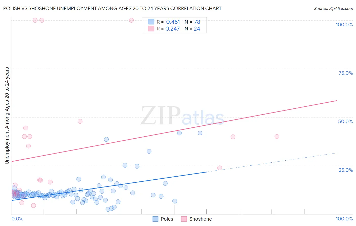 Polish vs Shoshone Unemployment Among Ages 20 to 24 years