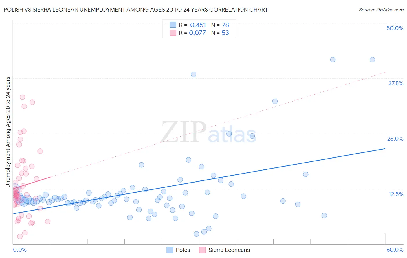 Polish vs Sierra Leonean Unemployment Among Ages 20 to 24 years