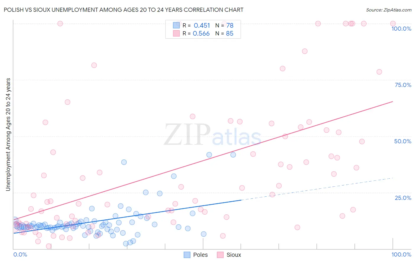 Polish vs Sioux Unemployment Among Ages 20 to 24 years