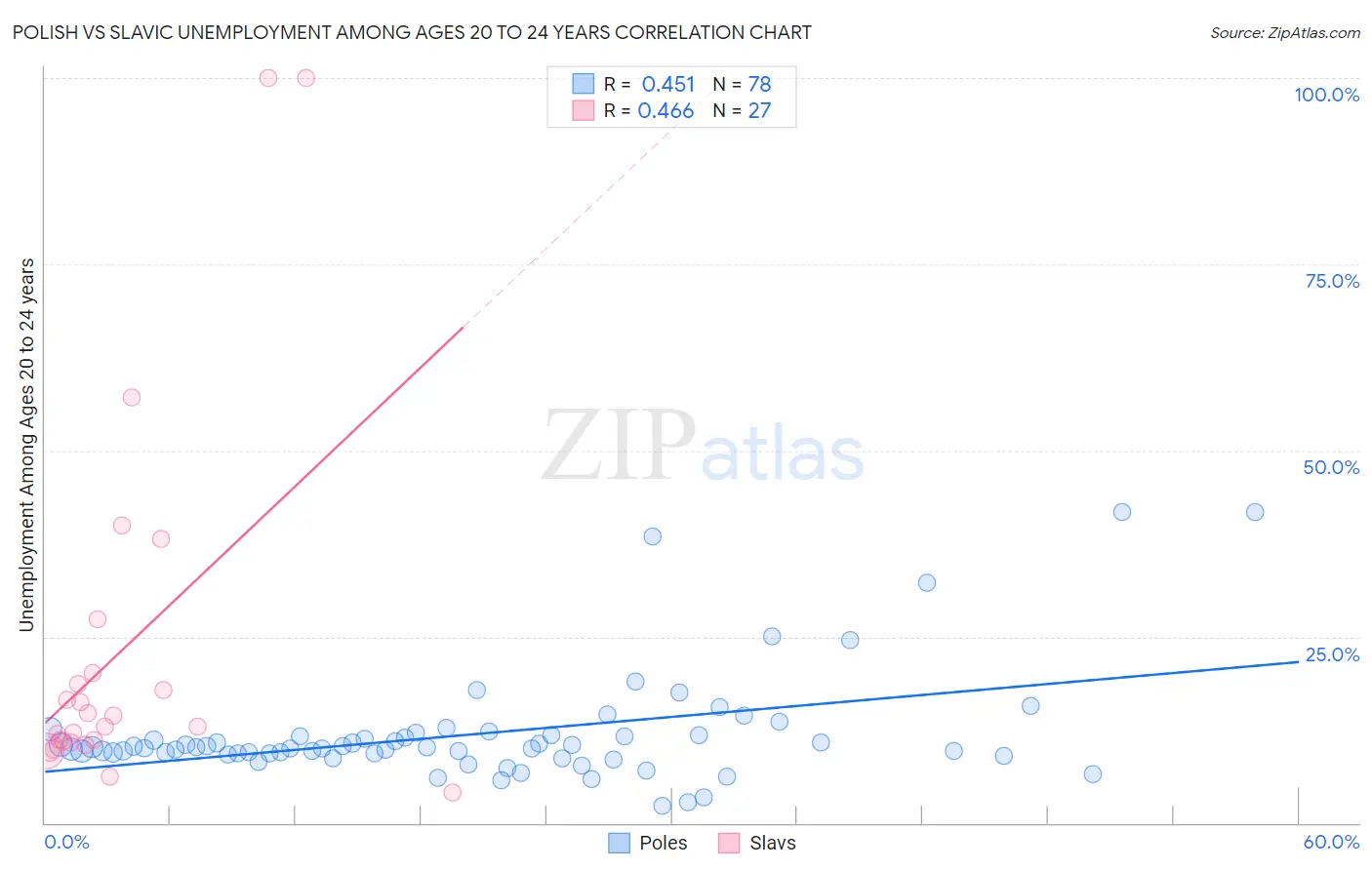 Polish vs Slavic Unemployment Among Ages 20 to 24 years