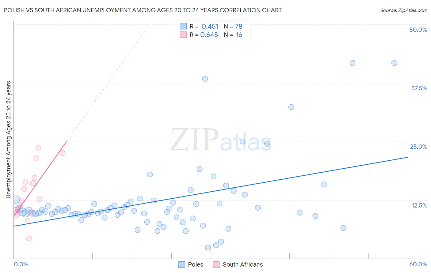 Polish vs South African Unemployment Among Ages 20 to 24 years