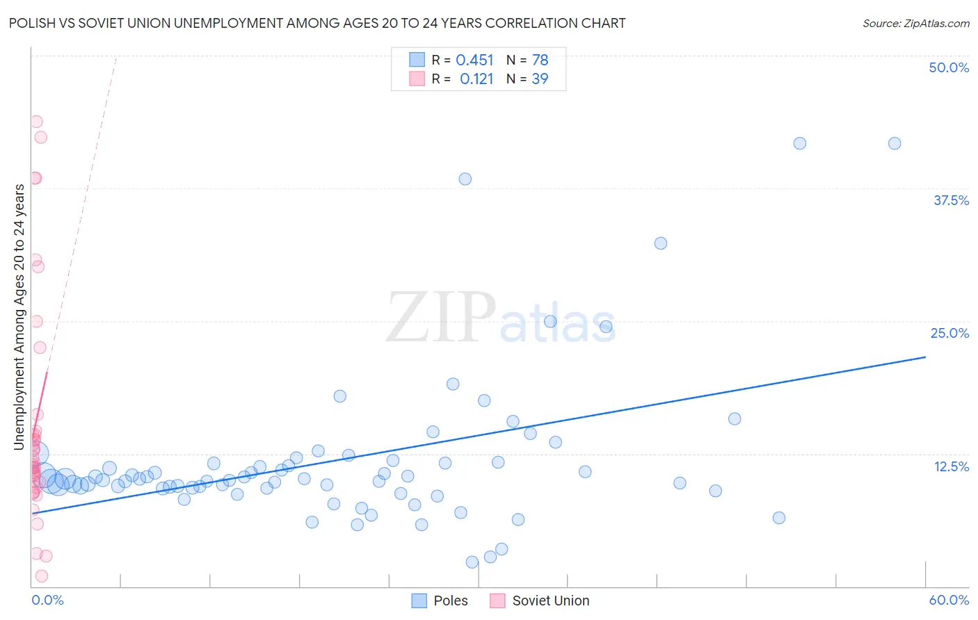 Polish vs Soviet Union Unemployment Among Ages 20 to 24 years