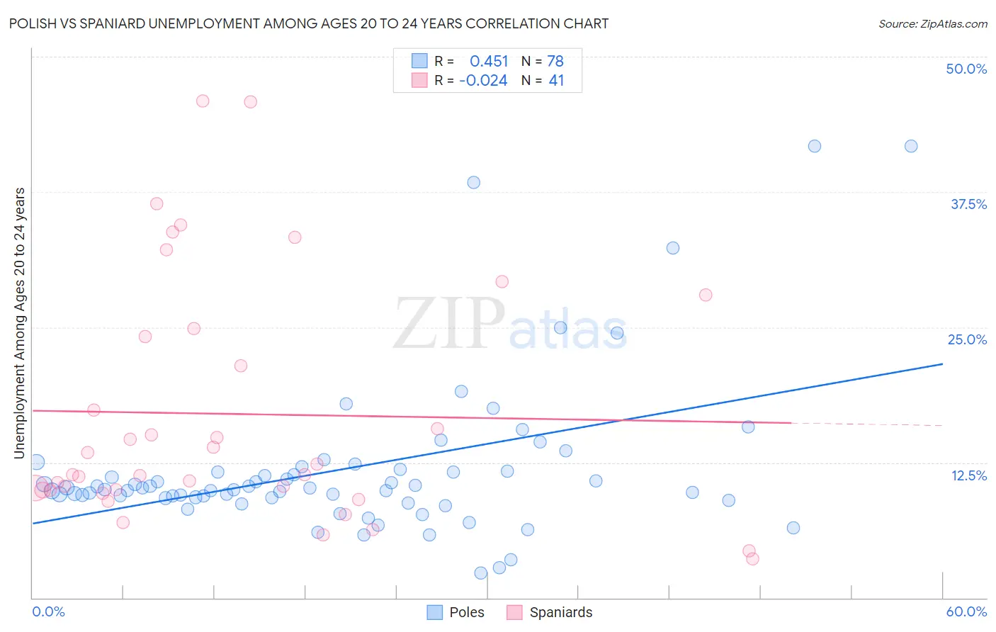Polish vs Spaniard Unemployment Among Ages 20 to 24 years
