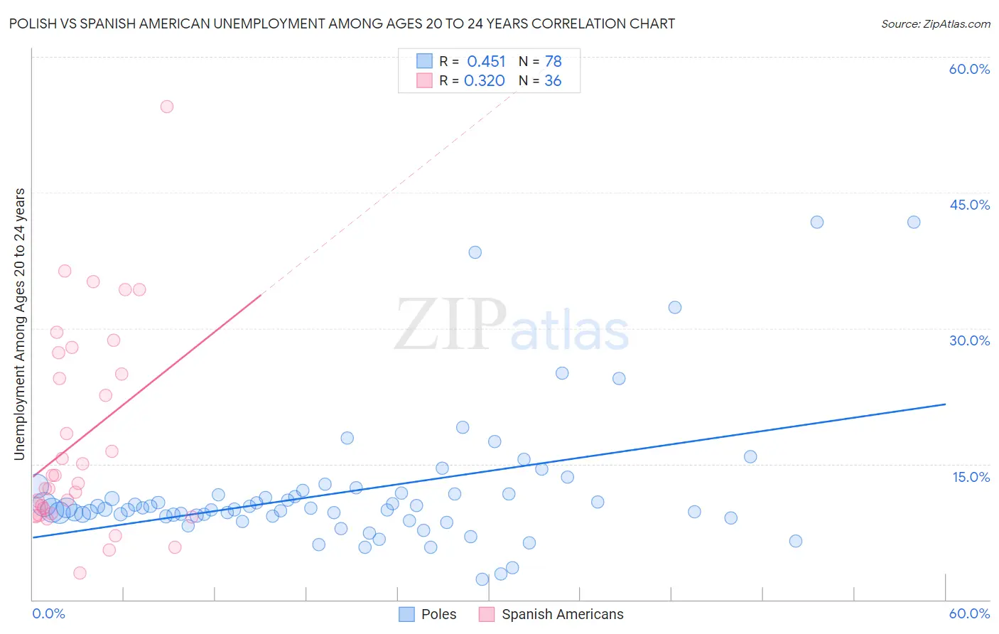 Polish vs Spanish American Unemployment Among Ages 20 to 24 years