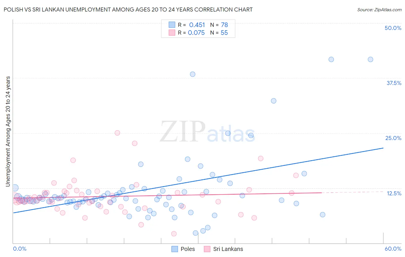 Polish vs Sri Lankan Unemployment Among Ages 20 to 24 years