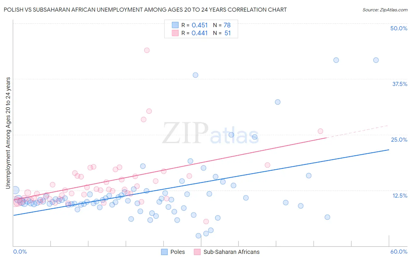Polish vs Subsaharan African Unemployment Among Ages 20 to 24 years