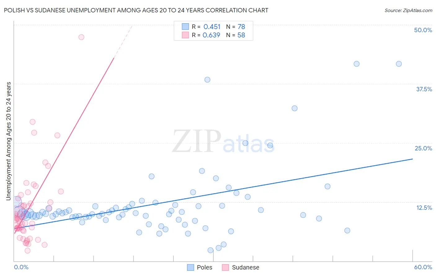 Polish vs Sudanese Unemployment Among Ages 20 to 24 years